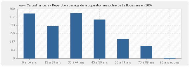 Répartition par âge de la population masculine de La Bouëxière en 2007